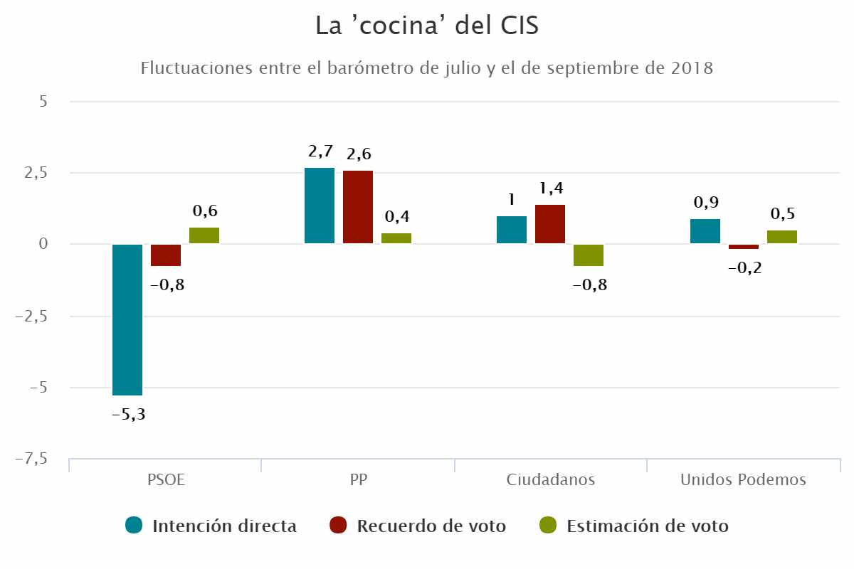 Los datos más sorprendentes de la 'cocina' del CIS de Tezanos