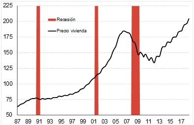 Evolución del precio de la vivienda en EEUU.