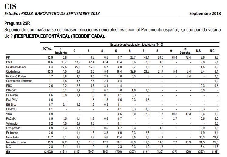 Ubicación ideológica de los votantes de cada partido, según el último CIS.