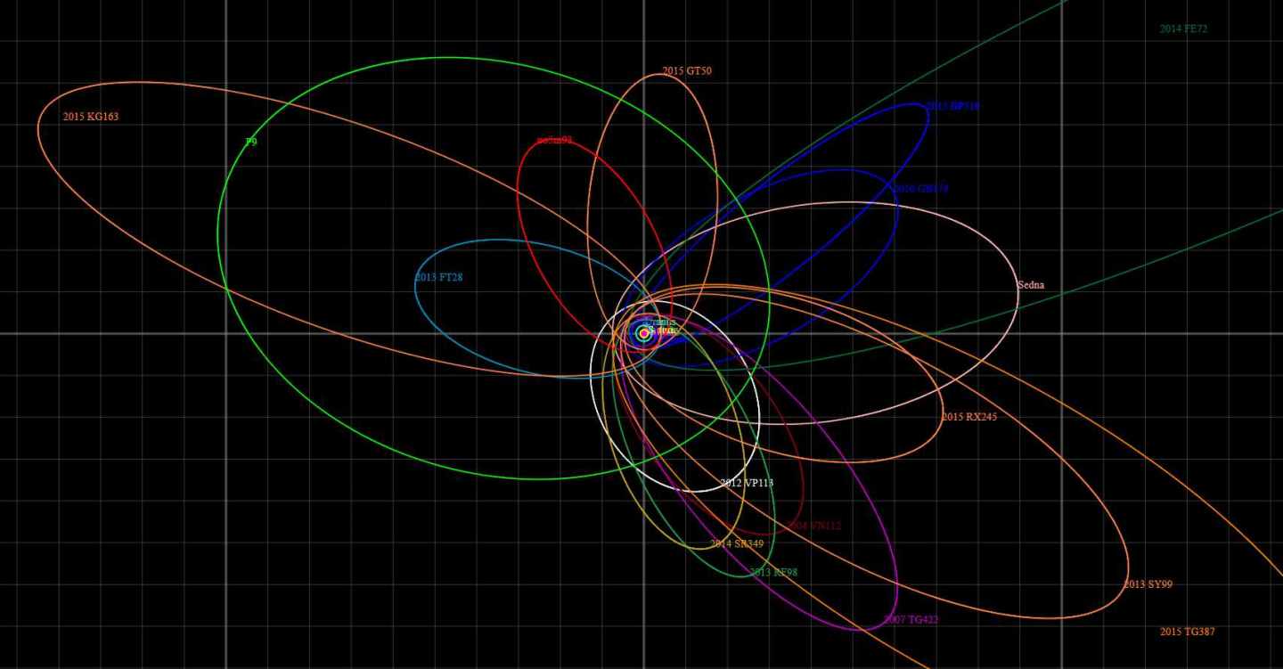 Hipotética órbita del planeta 9 (en verde-lima) y el objeto encontrado 2015 TG387 (en naranja)