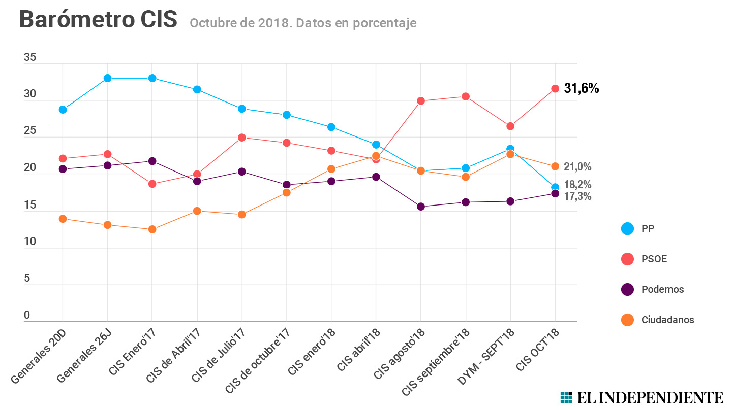 CIS: Ciudadanos supera al PP, que pasa a la tercera posición a 13 puntos del PSOE