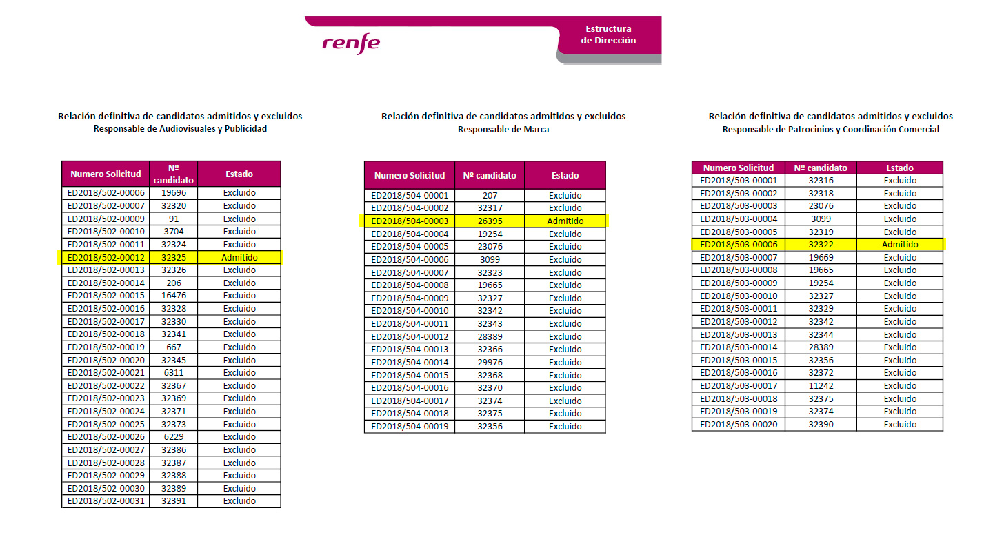 Relación de candidatos de Renfe: un admitido por lista.