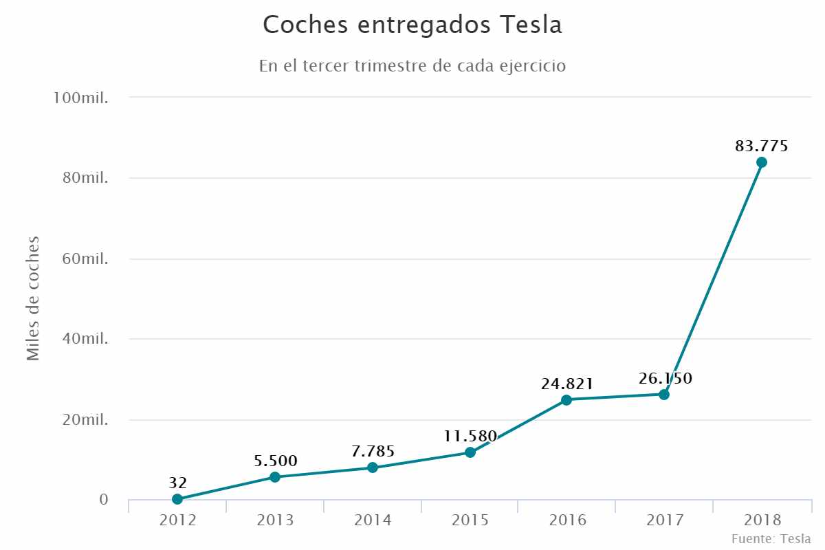 Coches entregados Tesla