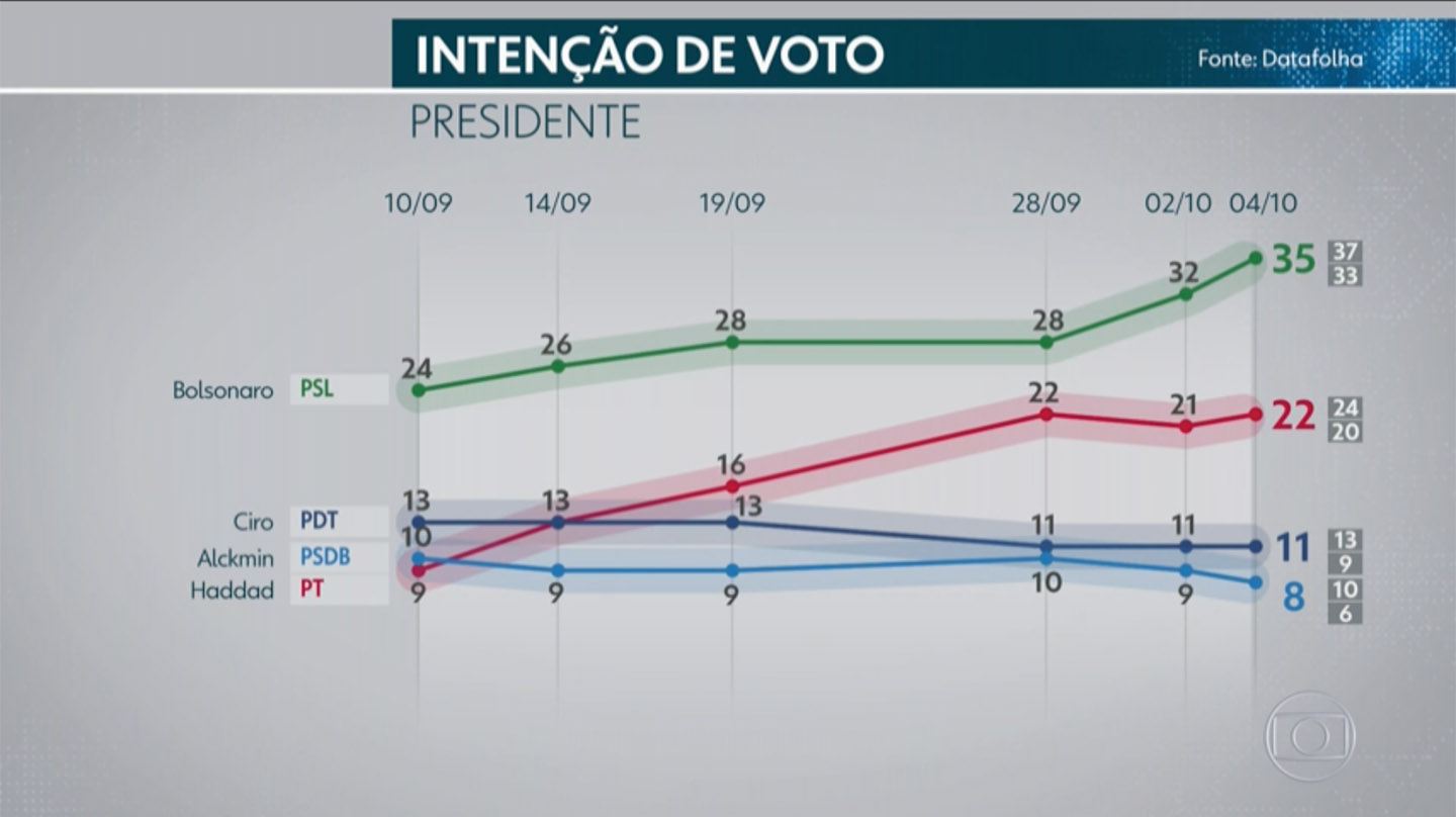 Intención de voto en las presidenciales en Brasil. 