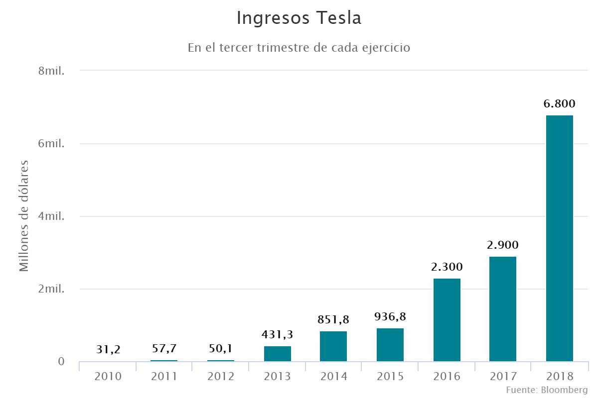Ingresos Tesla