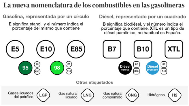 Revolución en las gasolineras: cambian todos los nombres de las gasolinas y los gasóleos