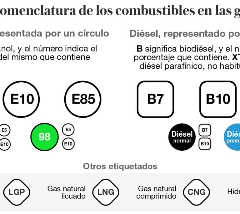Revolución en las gasolineras: cambian todos los nombres de las gasolinas y los gasóleos