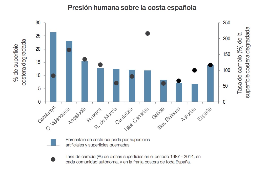 Indicadores de presión urbanística en la costa española