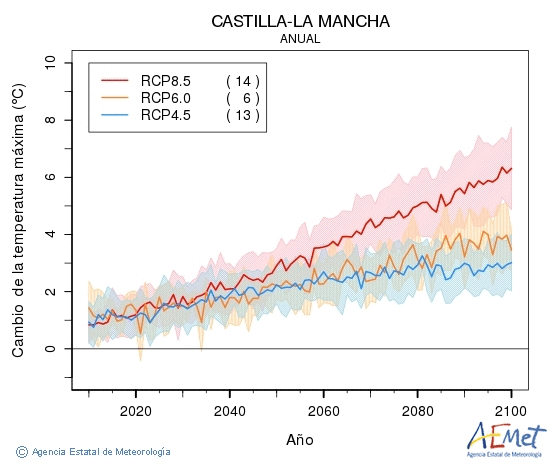 Subida de las temperaturas máximas en CLM