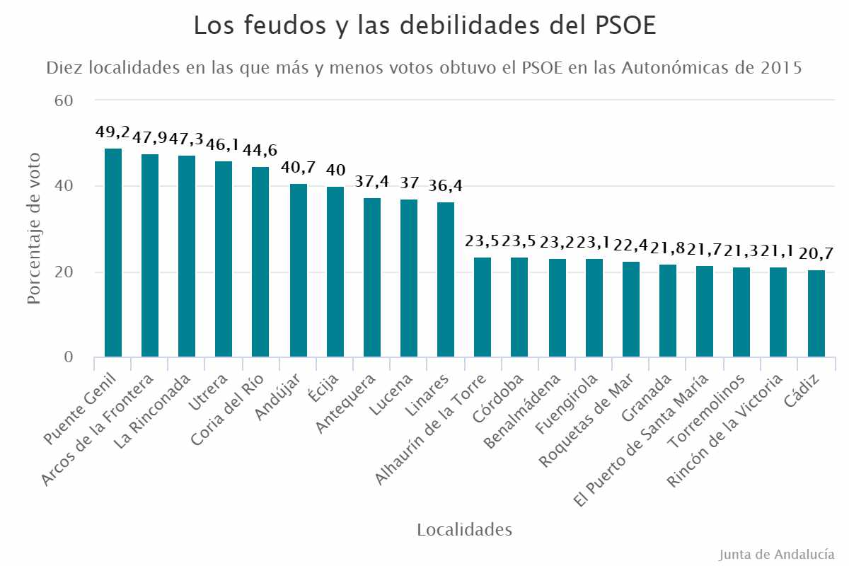 Los feudos y las debilidades del PSOE