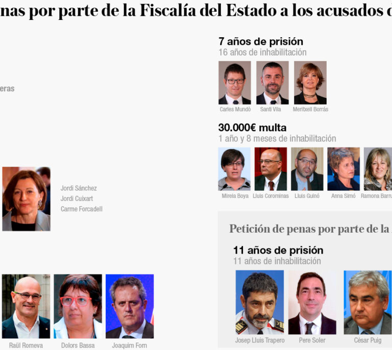 Estas son las penas a las que se enfrentan los líderes del procés en Cataluña