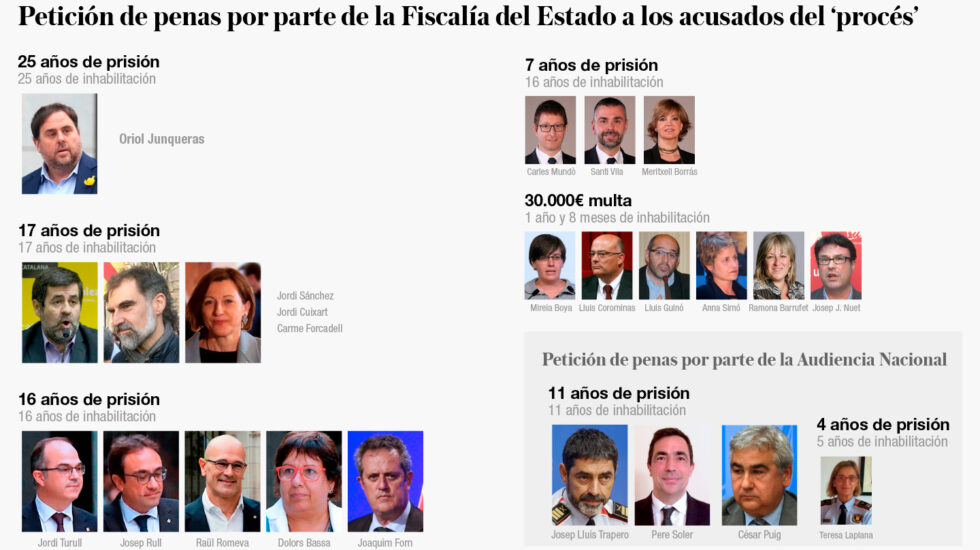 Petición de penas de la Fiscalía a los implicados en el 'procés'