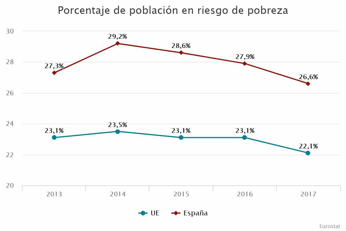 Porcentaje de población en riesgo de pobreza