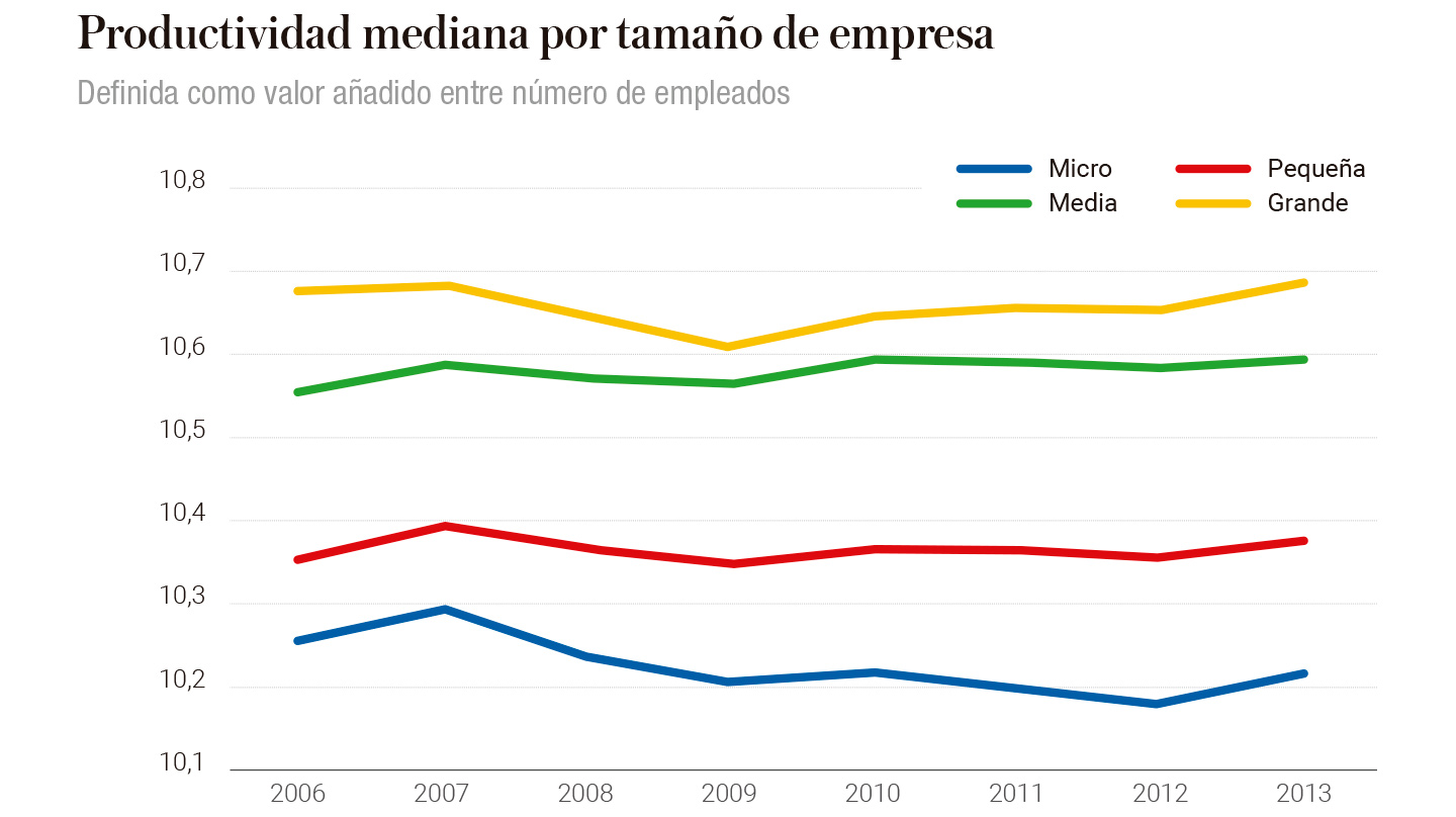 Productividad mediana por tamaño de empresa