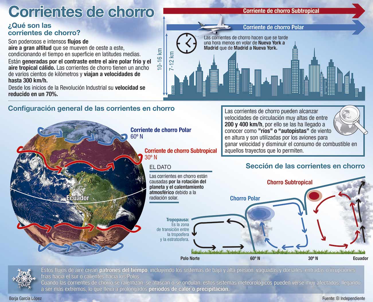 ¿Qué son las corrientes en chorro?