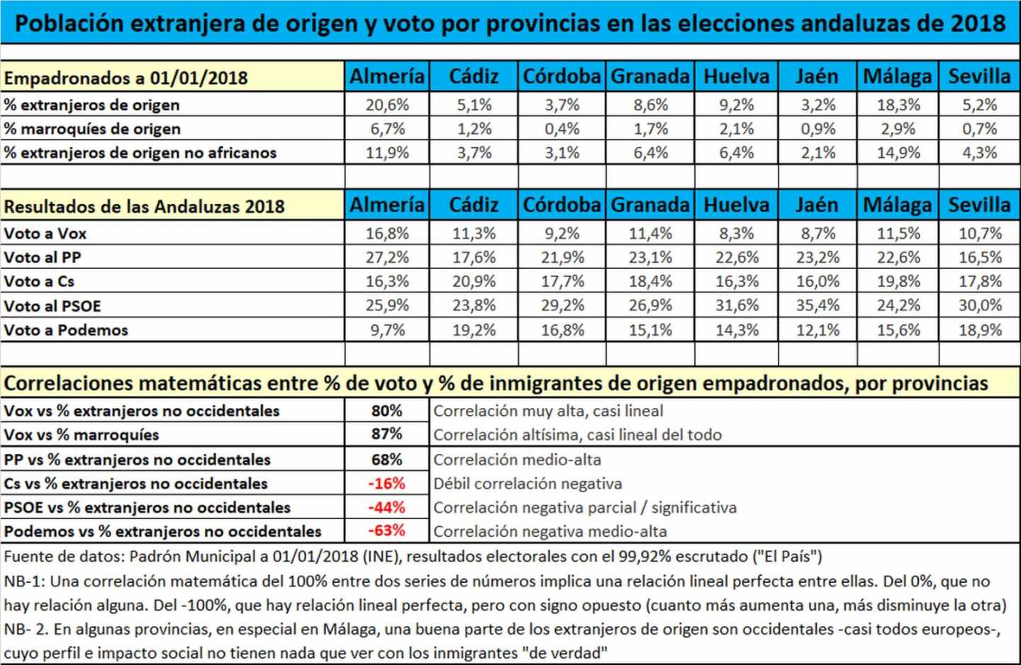 Tabla de correlación entre inmigración (por orígenes) y voto a partidos.