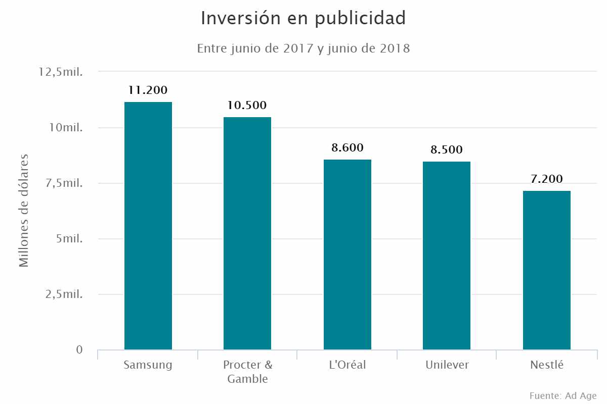 Inversión en publicidad