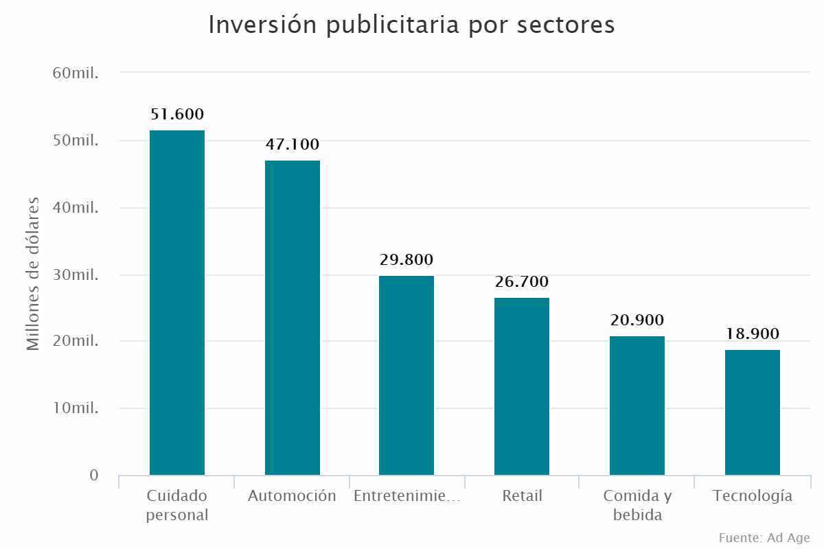 Inversión publicitaria por sectores