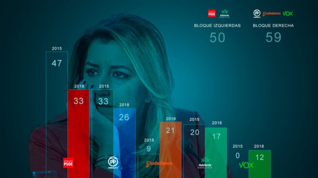 Vuelco en Andalucía: el éxito de Vox hace posible una derrota histórica del PSOE