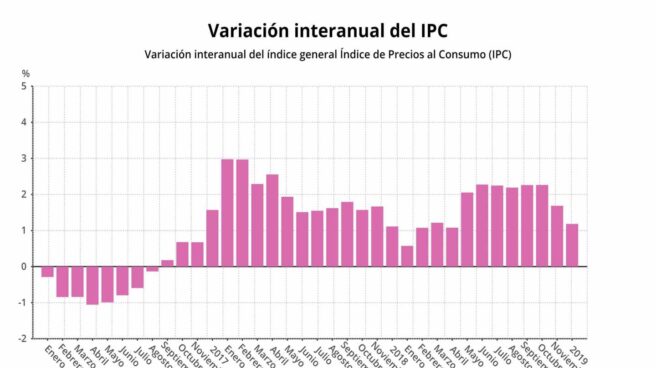 El INE confirma el desplome del IPC hasta el 1,2% en diciembre por las gasolinas