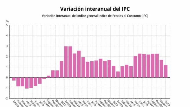 IPC Gráfico del IPC.
