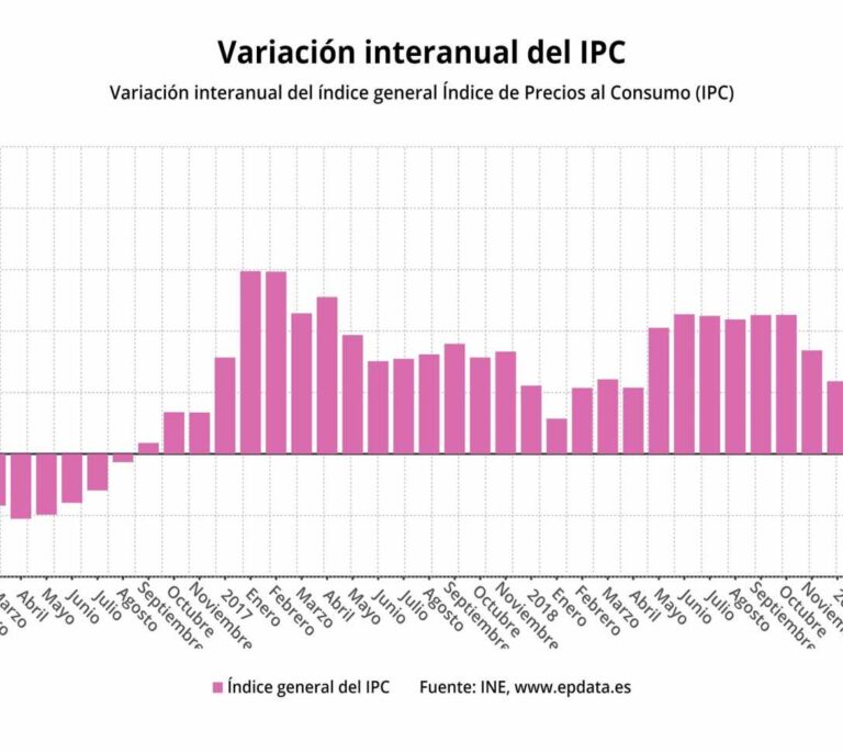 El INE confirma el desplome del IPC hasta el 1,2% en diciembre por las gasolinas