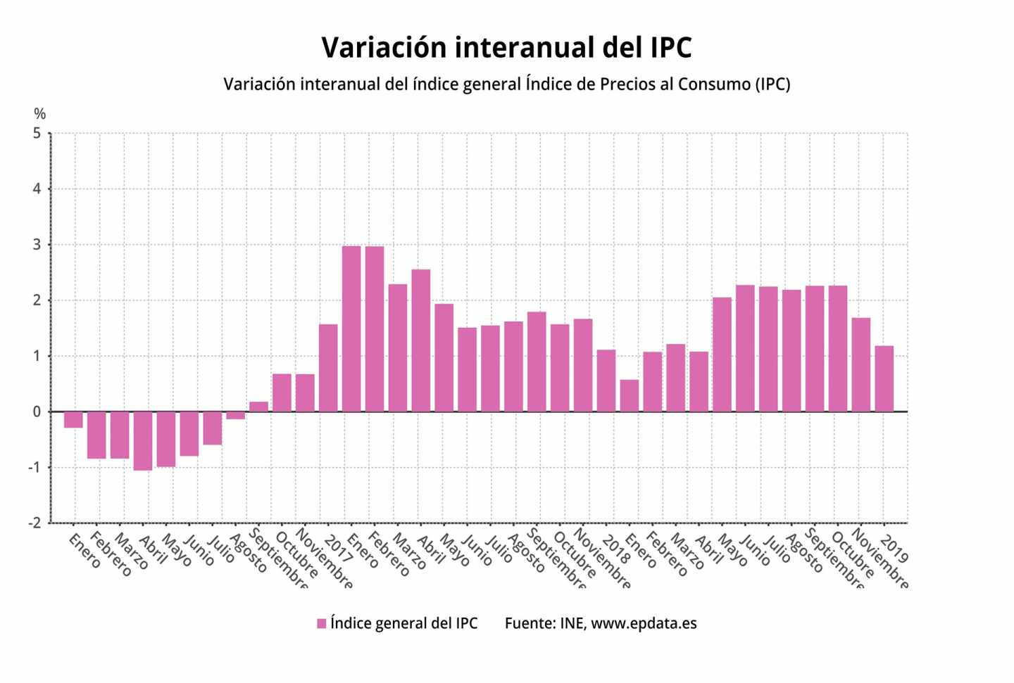 Gráfico del IPC.