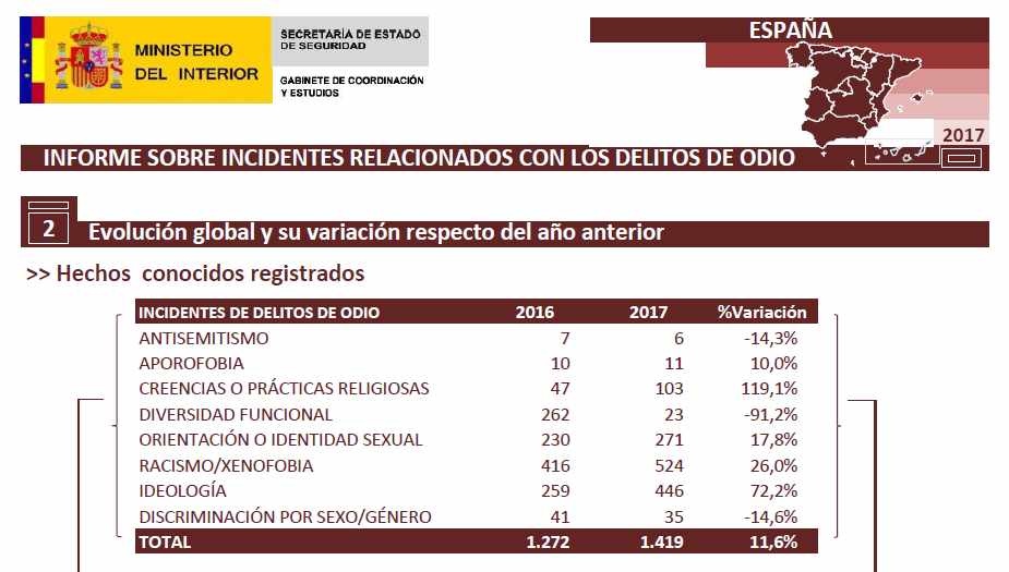 Cuadro resumen con la evolución de los delitos de odio en 2017.