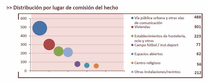 Distribución de la agresiones atendiendo al lugar en que se cometieron.