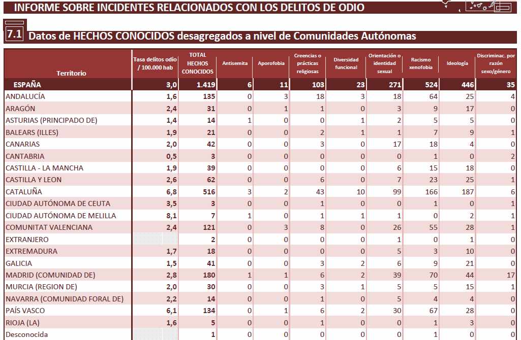 Datos de los incidentes relacionados con los delitos de odio desagregados por comunidades autonómas.