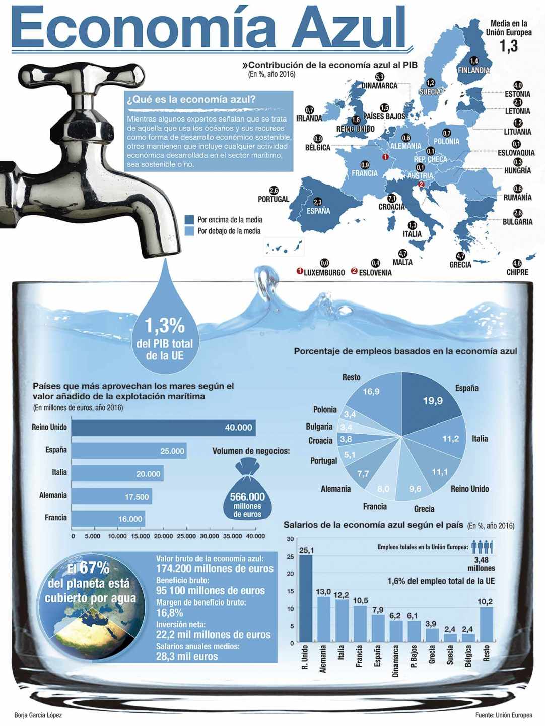 La economía azul, un multisector con gran peso en España.