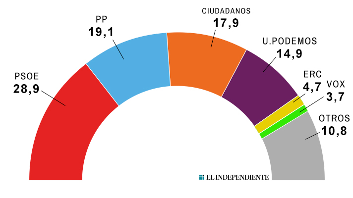 CIS: El PSOE le sacaría 10 puntos al PP y Vox entraría por primera vez en el Congreso