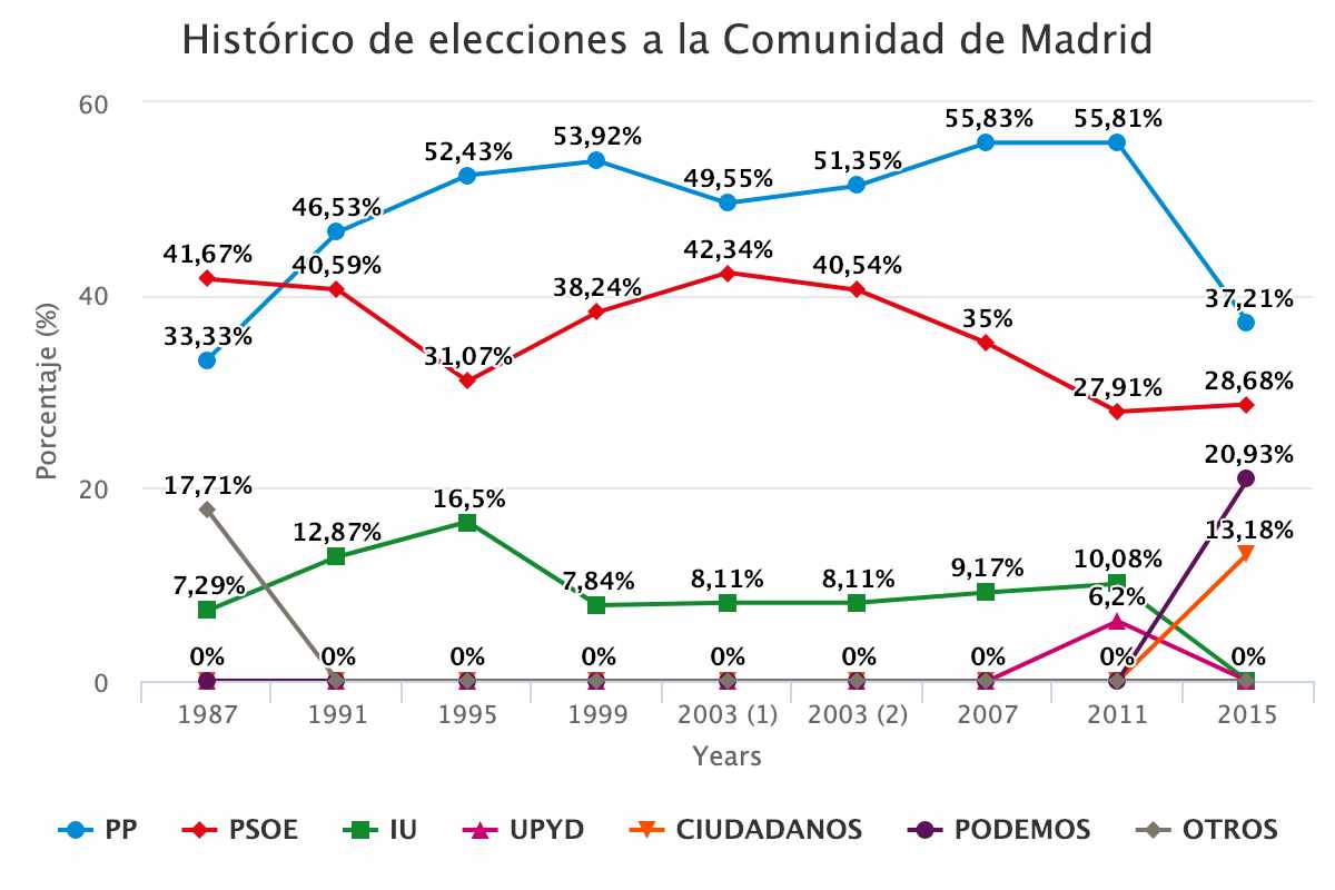 Histórico de elecciones a la Comunidad de Madrid