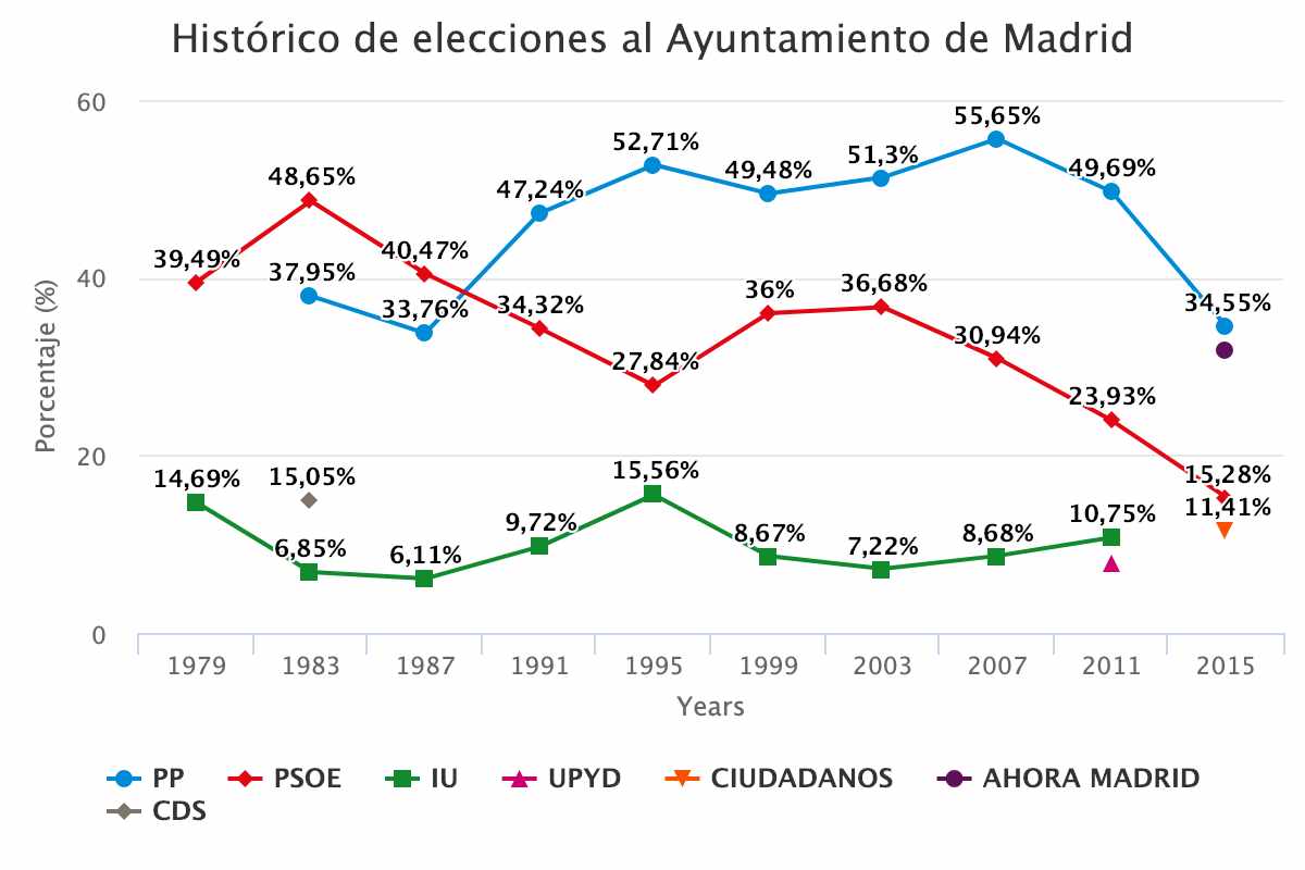 Histórico de elecciones al Ayuntamiento de Madrid
