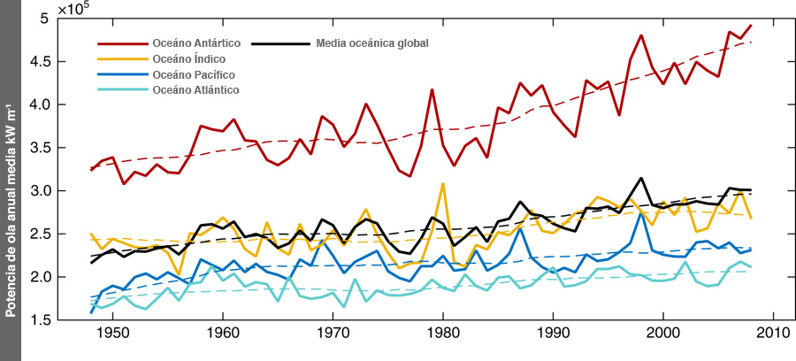 Potencia de onda anual media espacial calculada globalmente y por cuenca oceánica. Las líneas discontinuas representan los promedios móviles de 10 años.