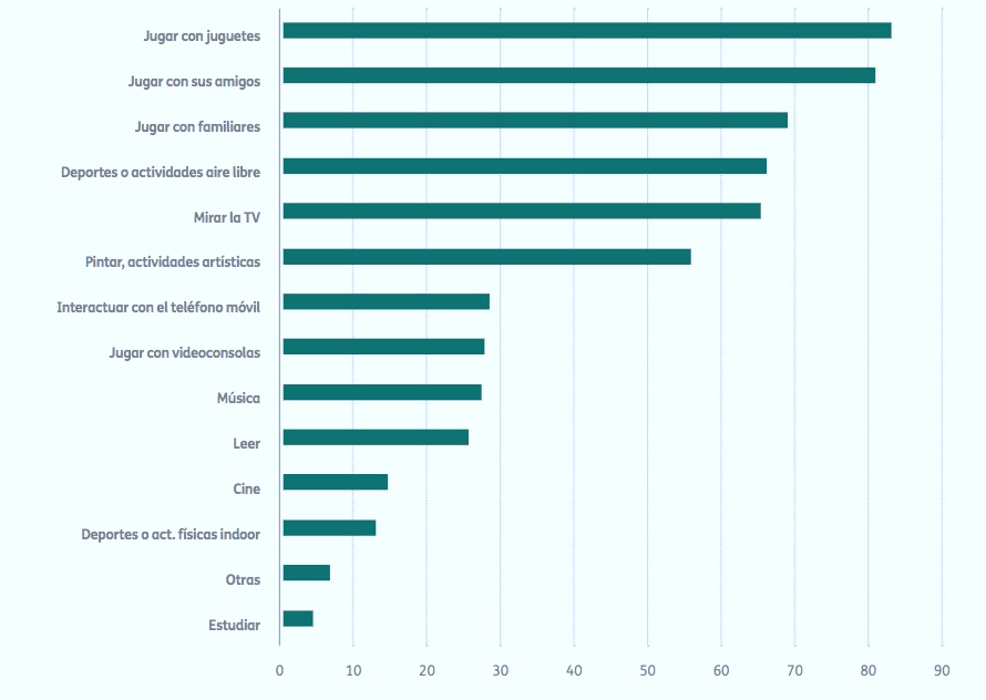 Actividades preferidas en la infancia española