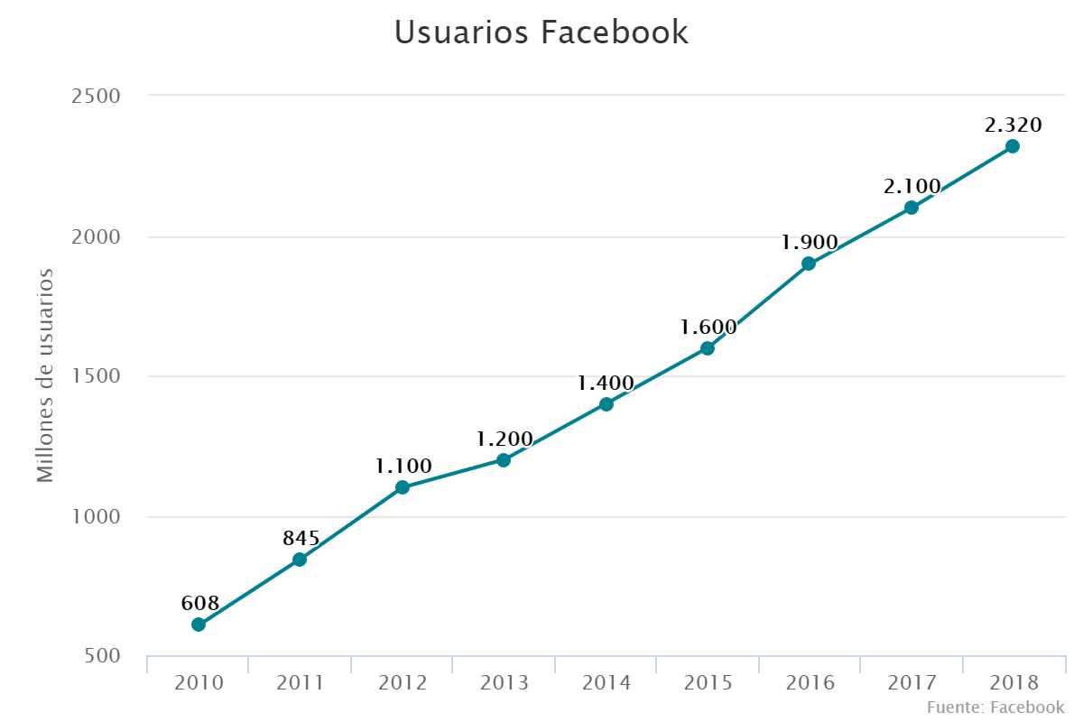 Usuarios Facebook