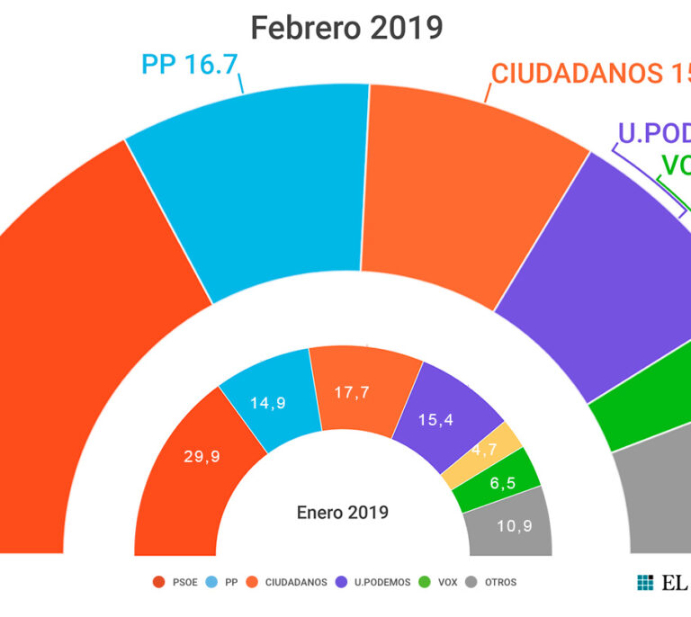 Encuestas electorales: ¿son fiables?