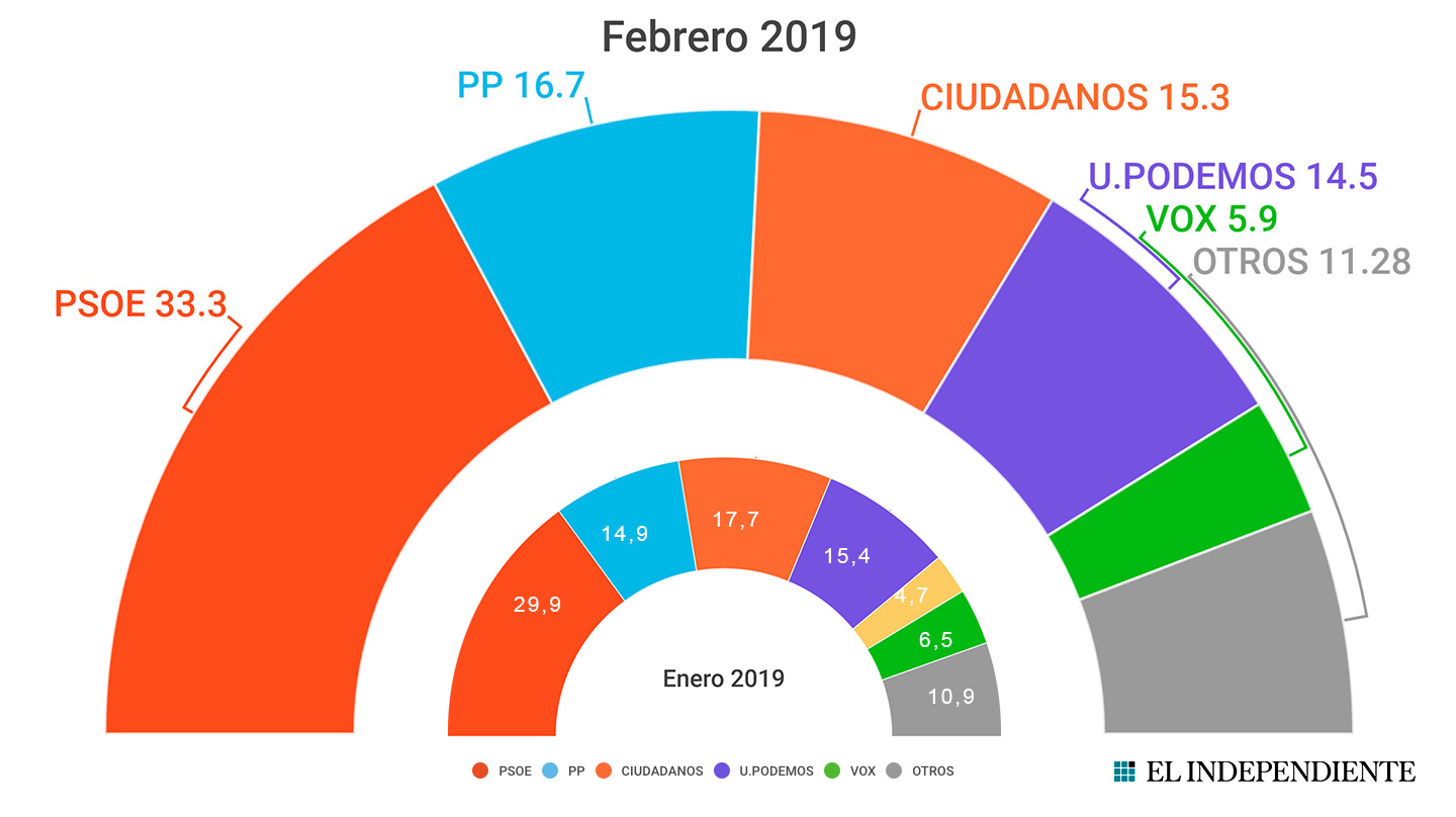 Encuestas electorales: ¿son fiables?