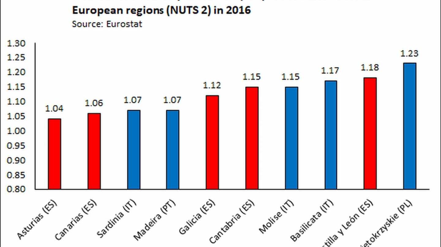 Las regiones con menor número de niños nacidos a nivel europeo