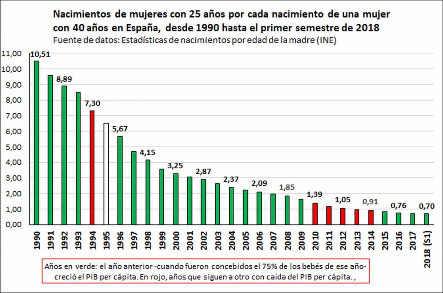 Datos de nacimientos por edad de la madre desde 1990 hasta 2018.