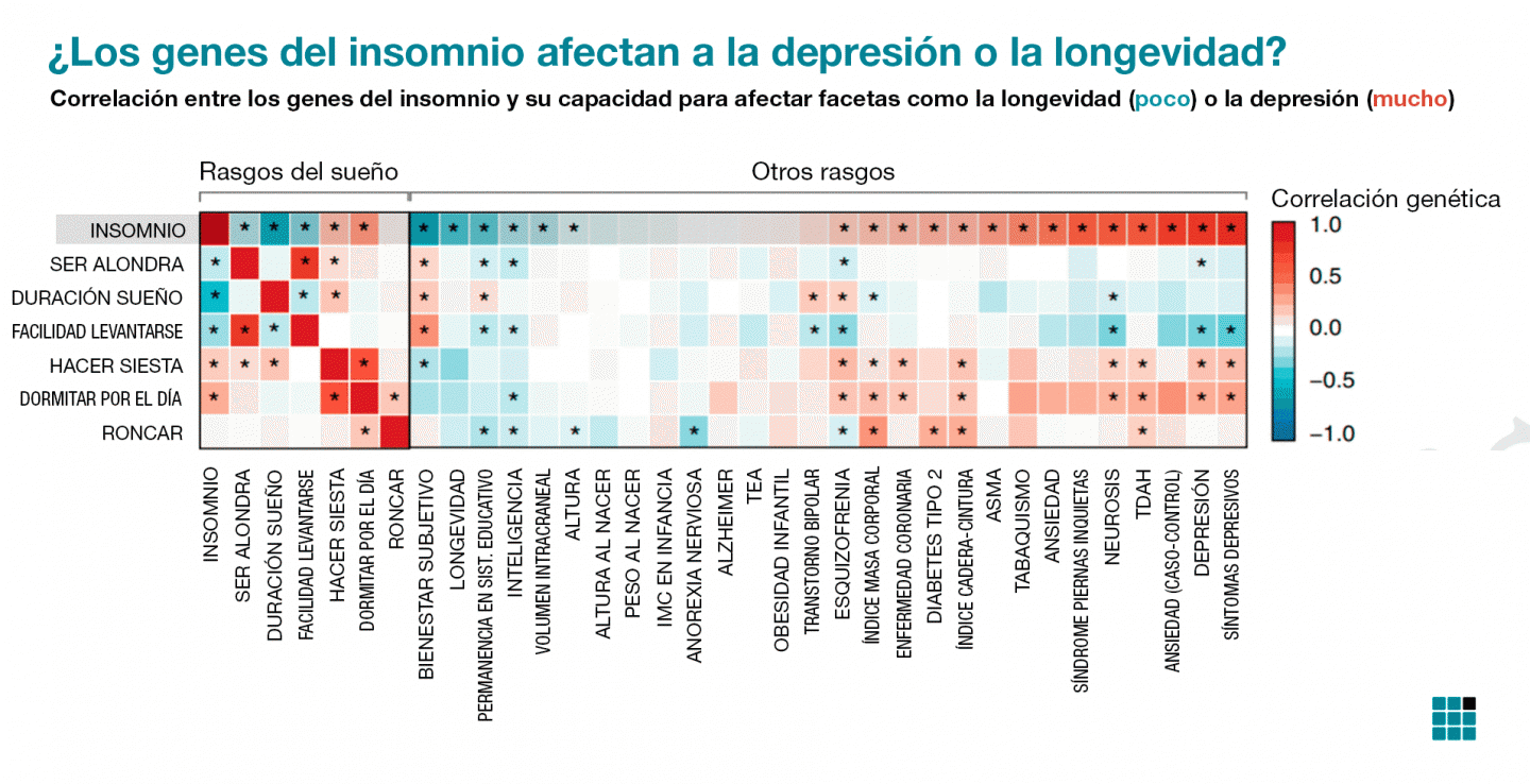 Correlación entre insomnio y otras afecciones