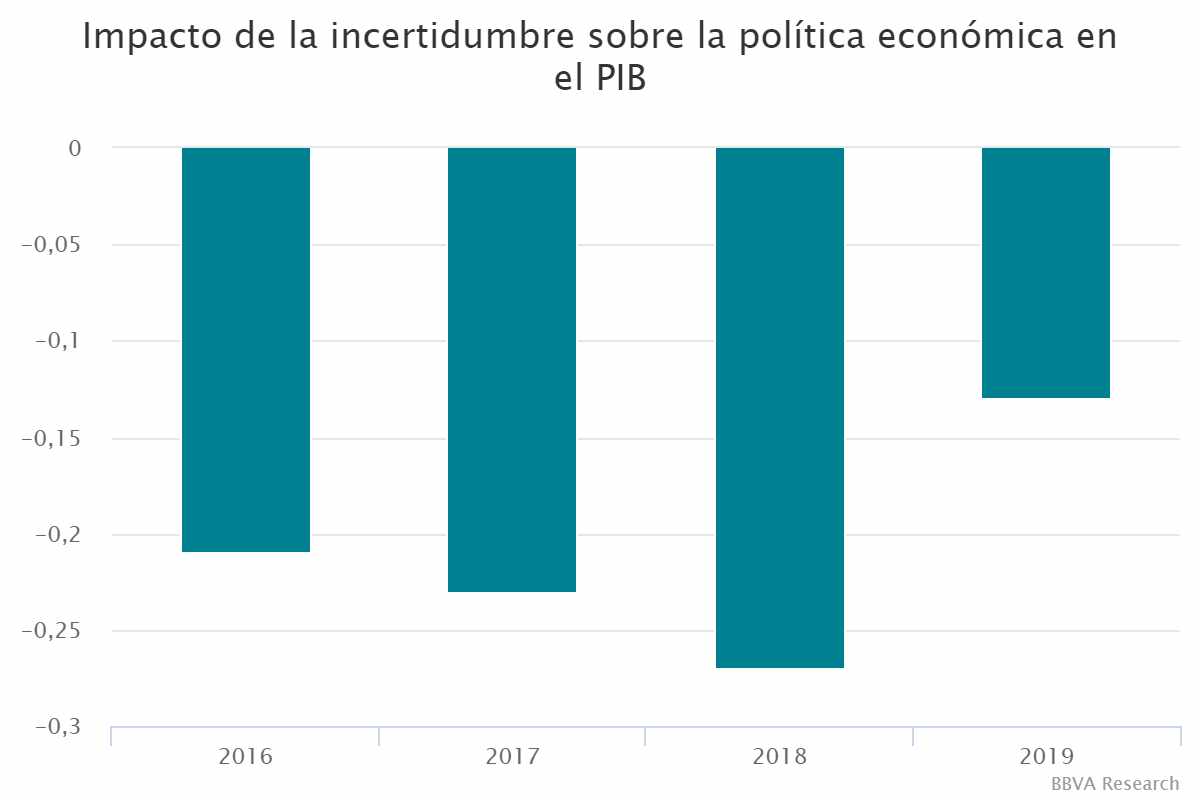 Impacto de la incertidumbre sobre la política económica en el PIB