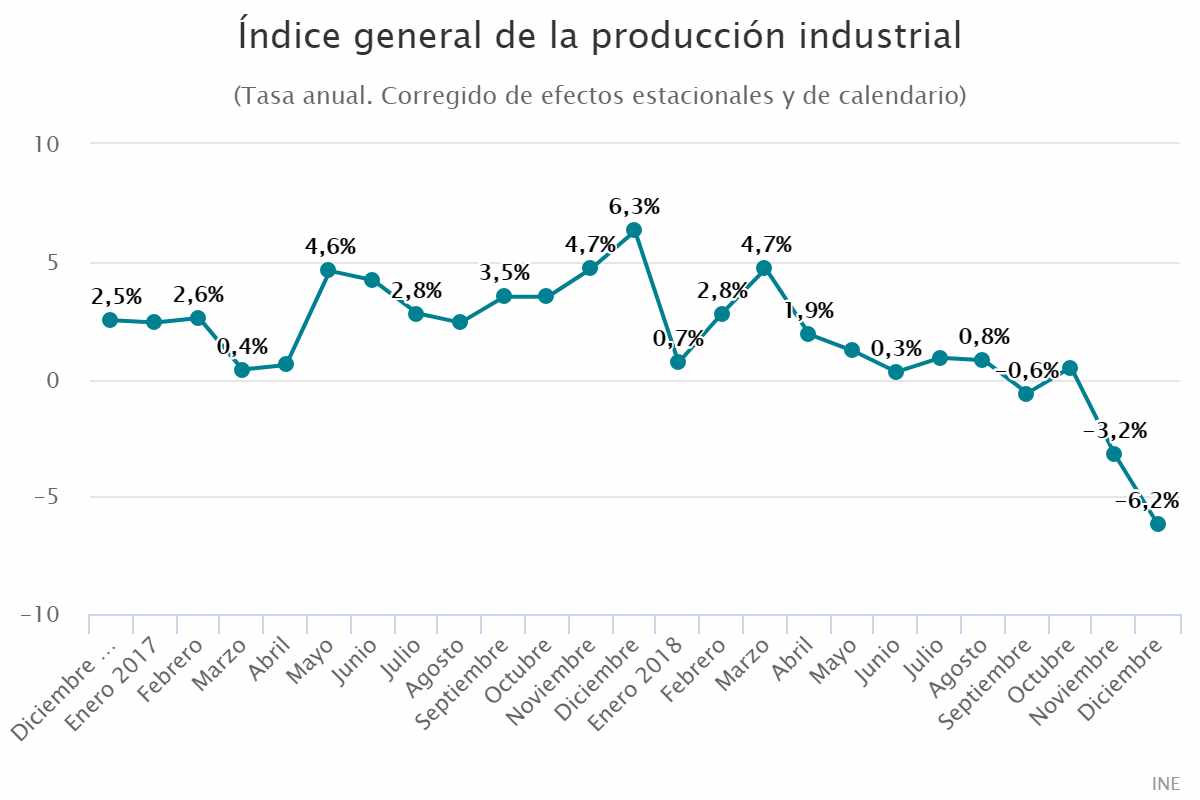Índice general de la producción industrial