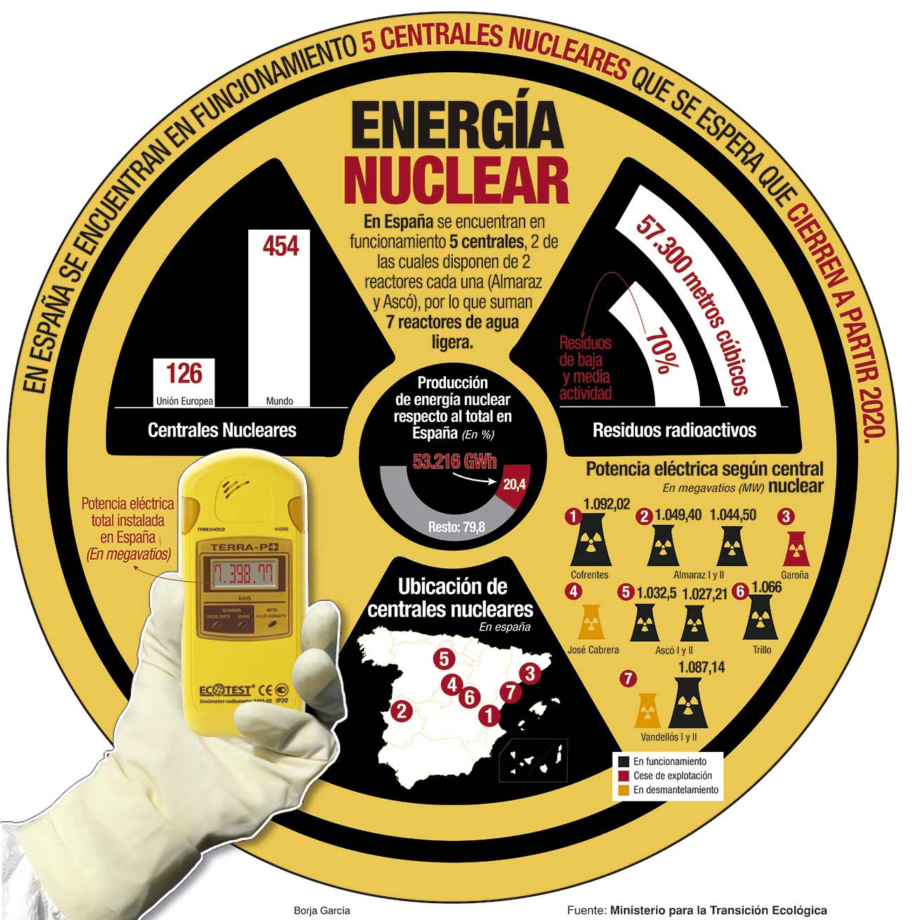 El panorama de las centrales nucleares en España.