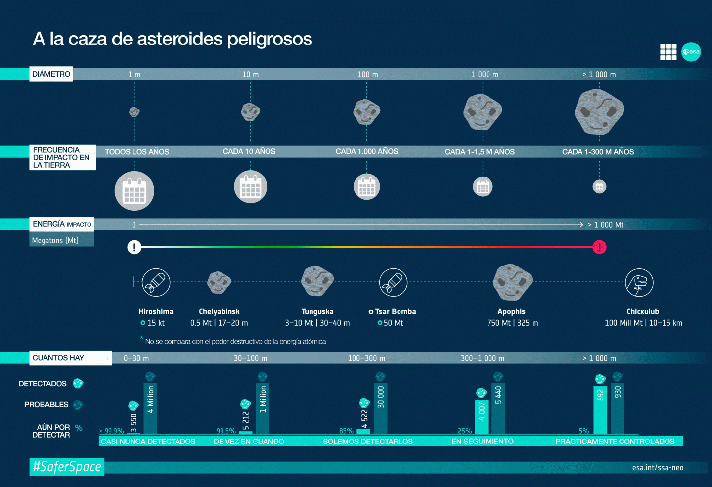 Asteroides potencialmente peligrosos