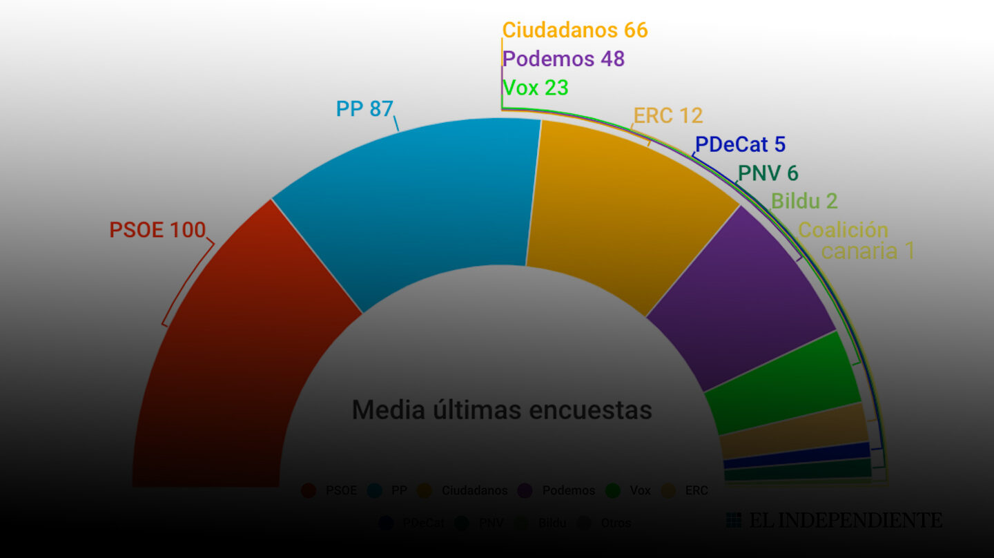 PSOE y Vox siguen al alza, pero no alteran el equilibrio de los bloques