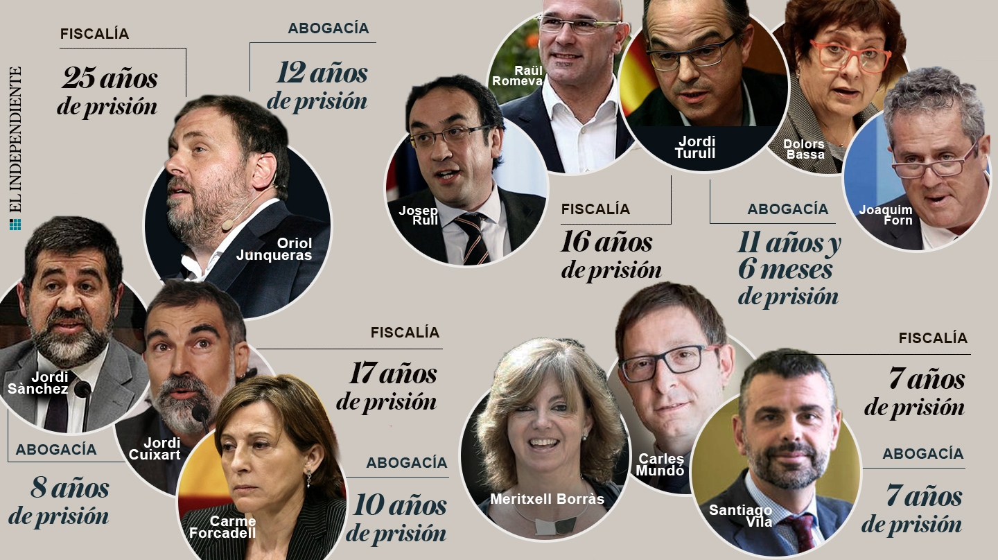 El banquillo del 'procés': las condenas que pide la Fiscalía para los 12 acusados