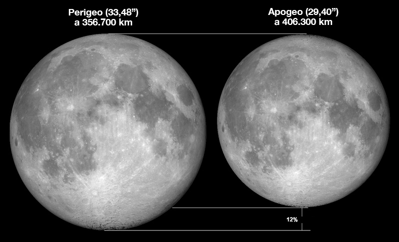 Diferencia entre la percepción de una superluna y una miniluna