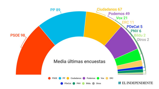 Empate técnico al inicio de la campaña entre el bloque de derechas y el de izquierdas